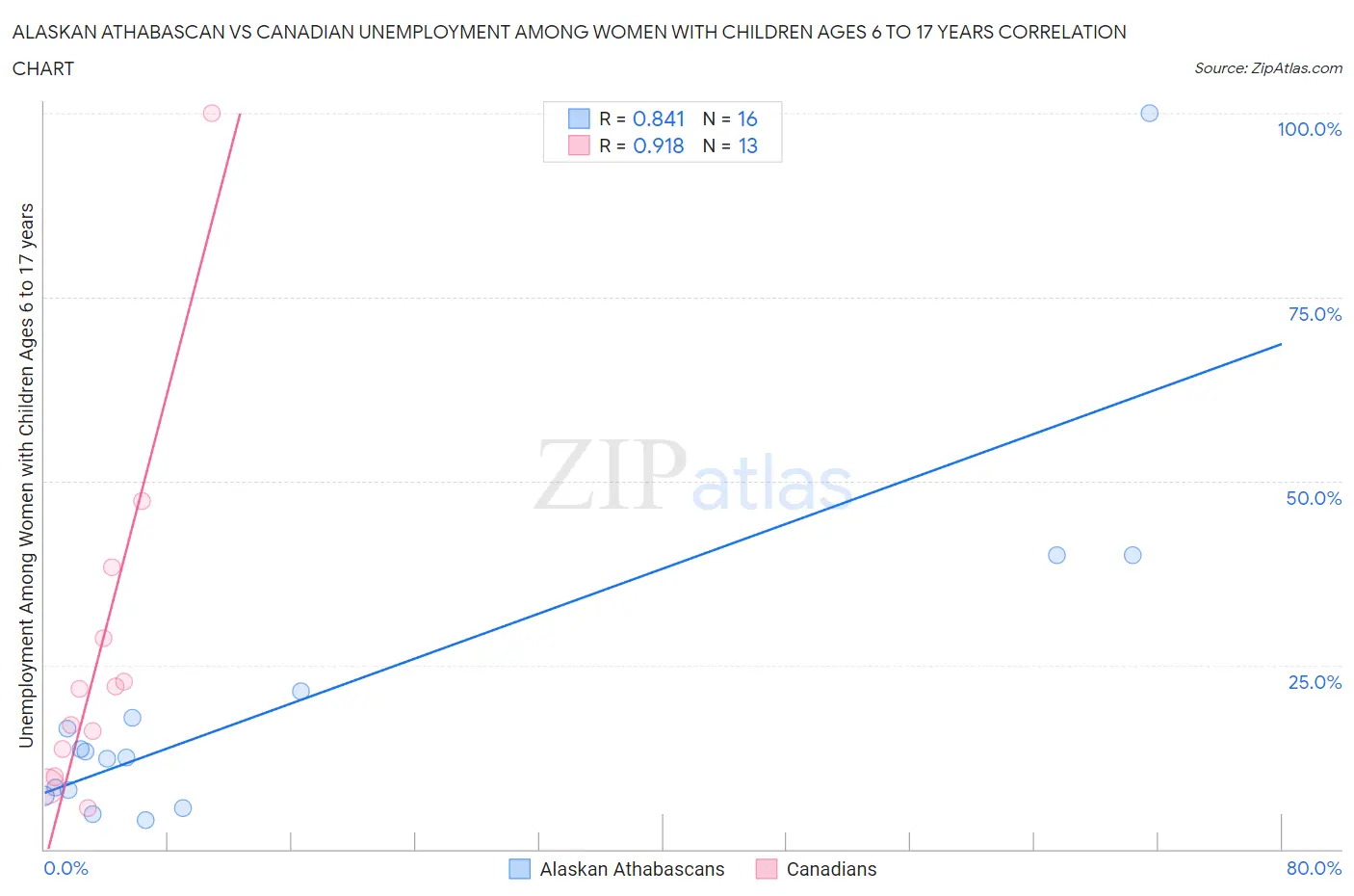 Alaskan Athabascan vs Canadian Unemployment Among Women with Children Ages 6 to 17 years