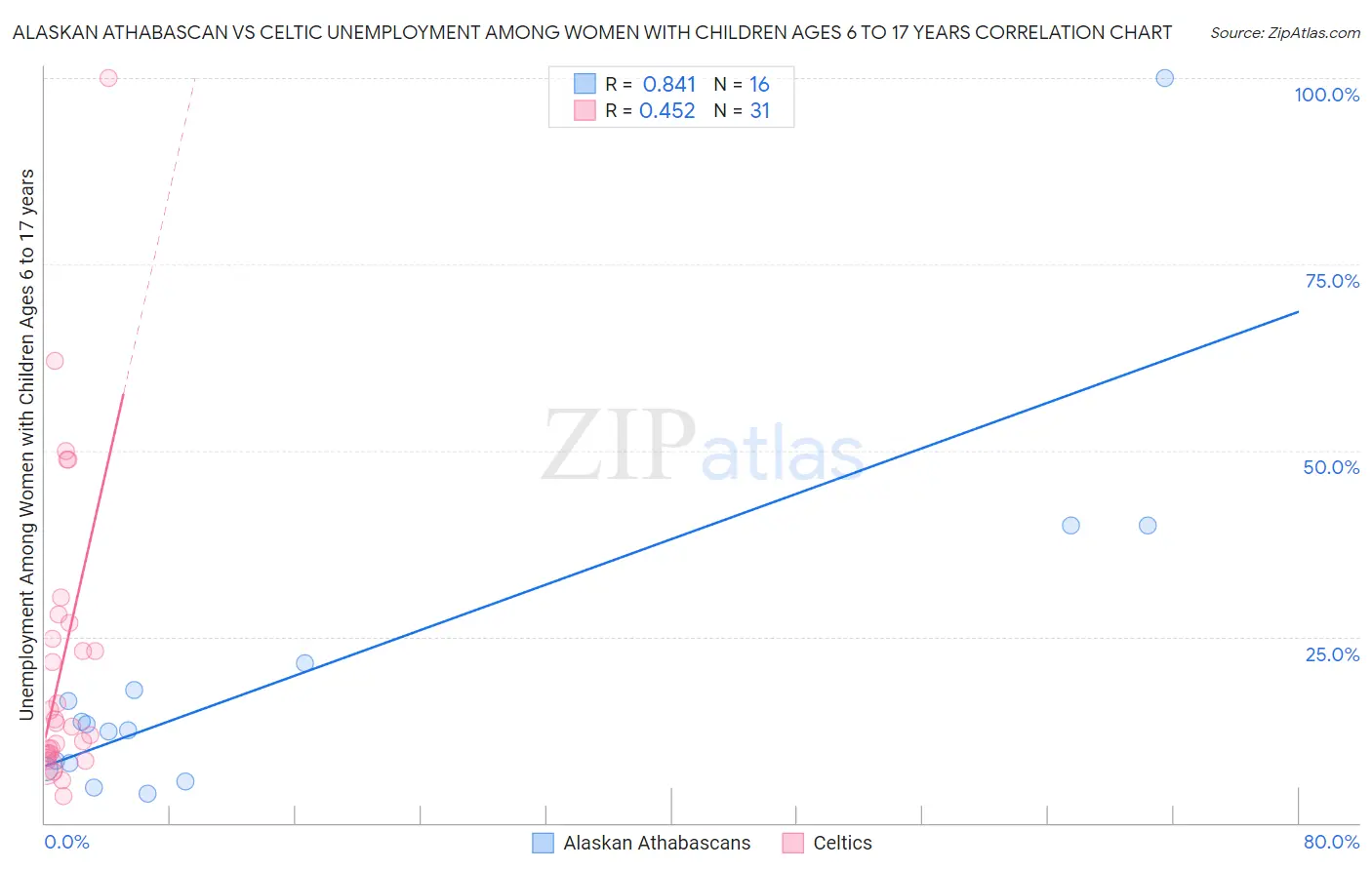 Alaskan Athabascan vs Celtic Unemployment Among Women with Children Ages 6 to 17 years