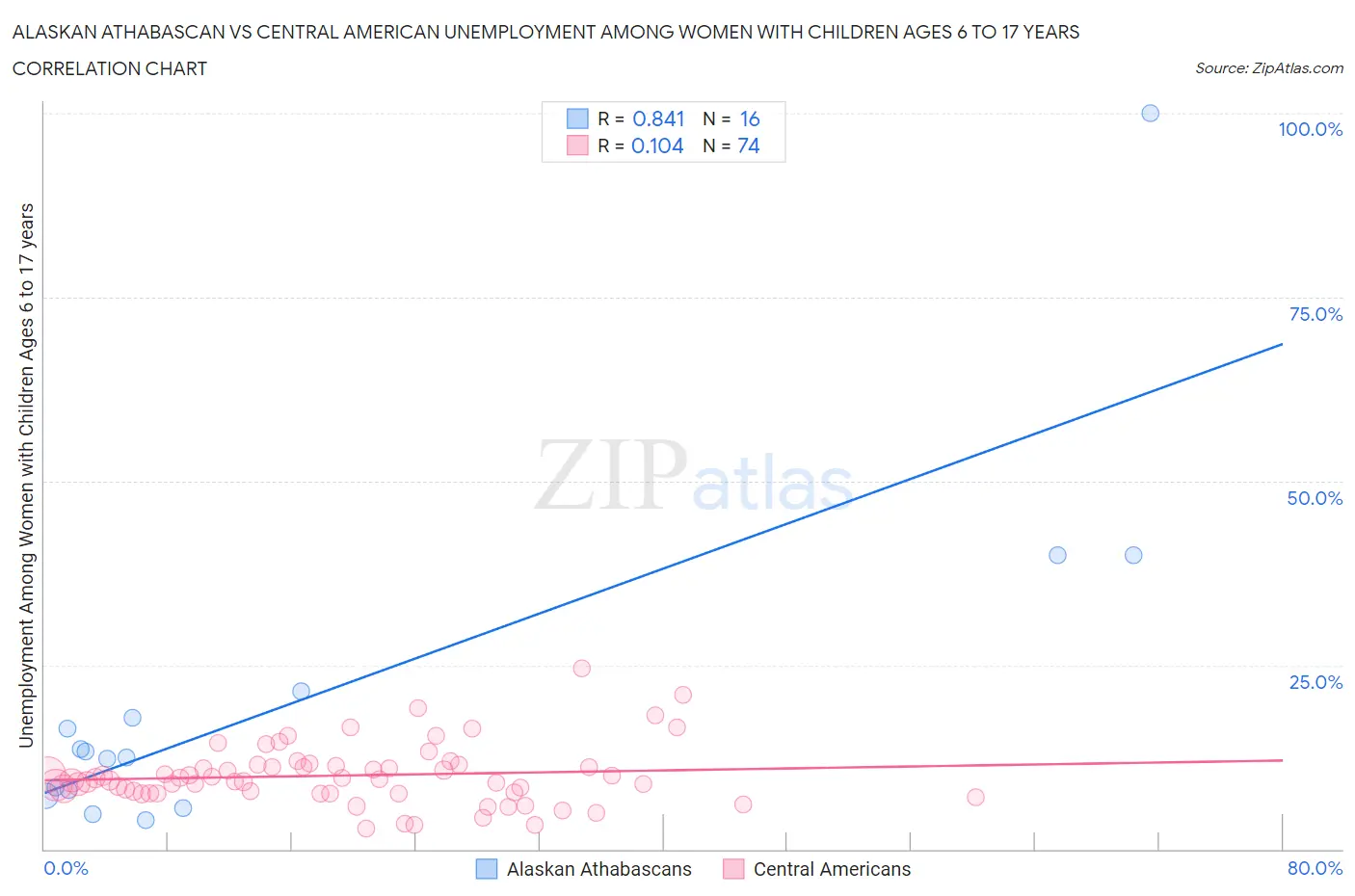 Alaskan Athabascan vs Central American Unemployment Among Women with Children Ages 6 to 17 years