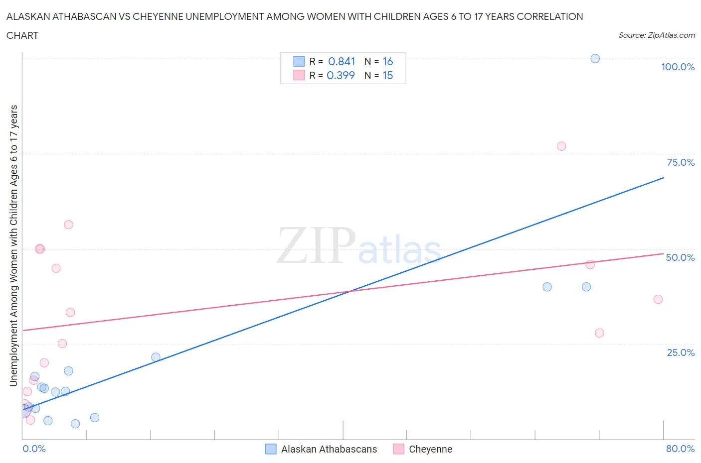 Alaskan Athabascan vs Cheyenne Unemployment Among Women with Children Ages 6 to 17 years