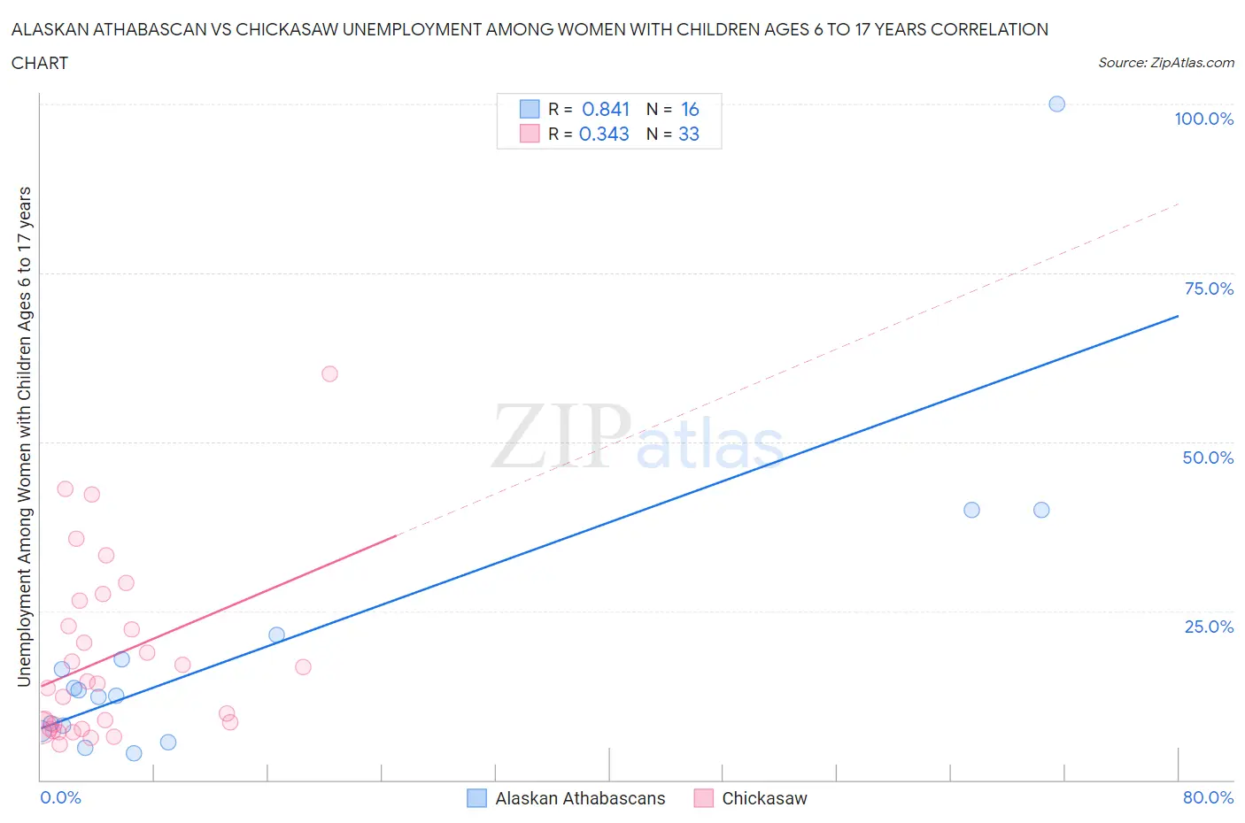 Alaskan Athabascan vs Chickasaw Unemployment Among Women with Children Ages 6 to 17 years