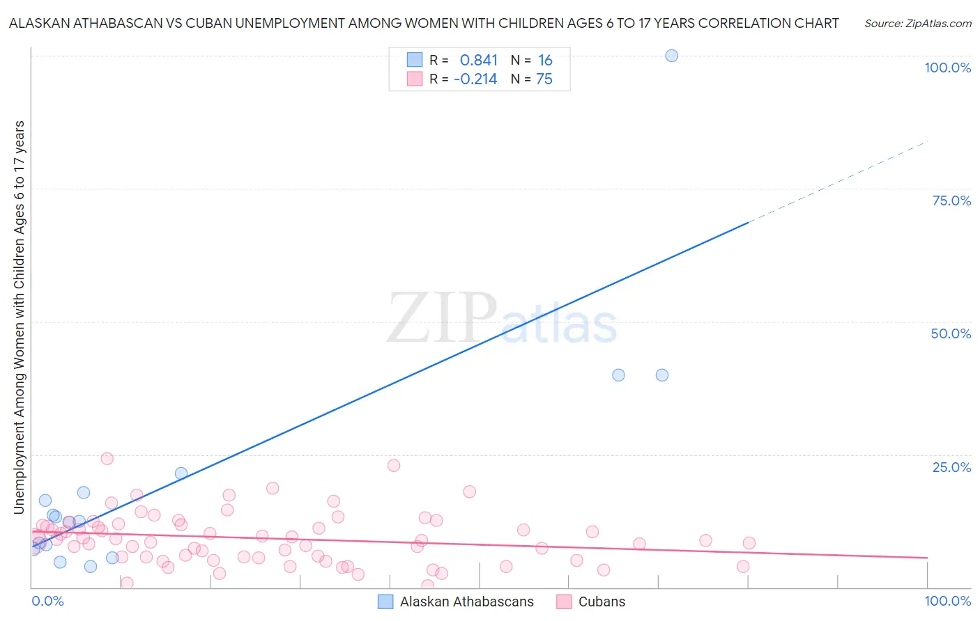 Alaskan Athabascan vs Cuban Unemployment Among Women with Children Ages 6 to 17 years