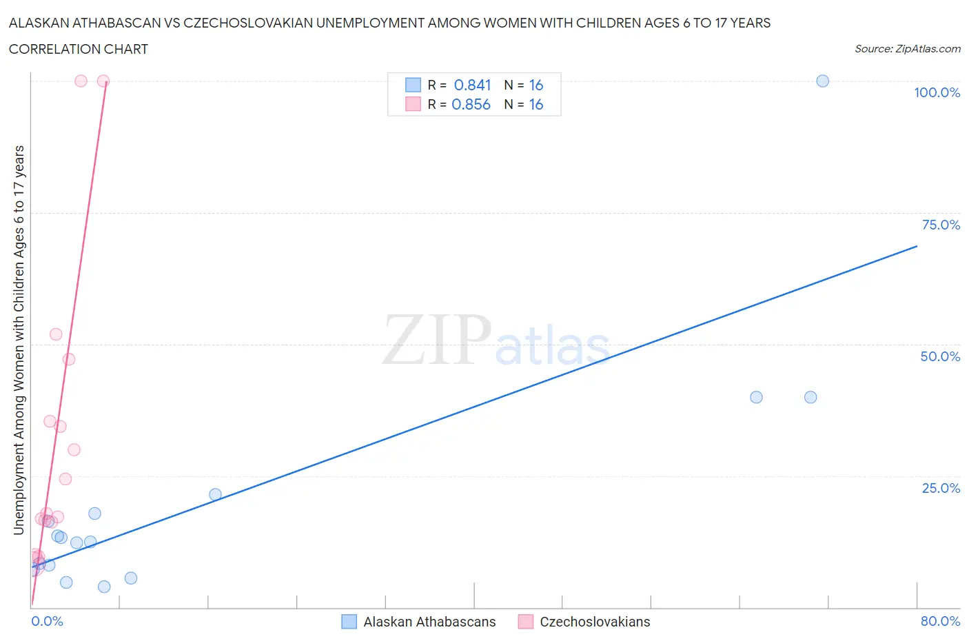 Alaskan Athabascan vs Czechoslovakian Unemployment Among Women with Children Ages 6 to 17 years