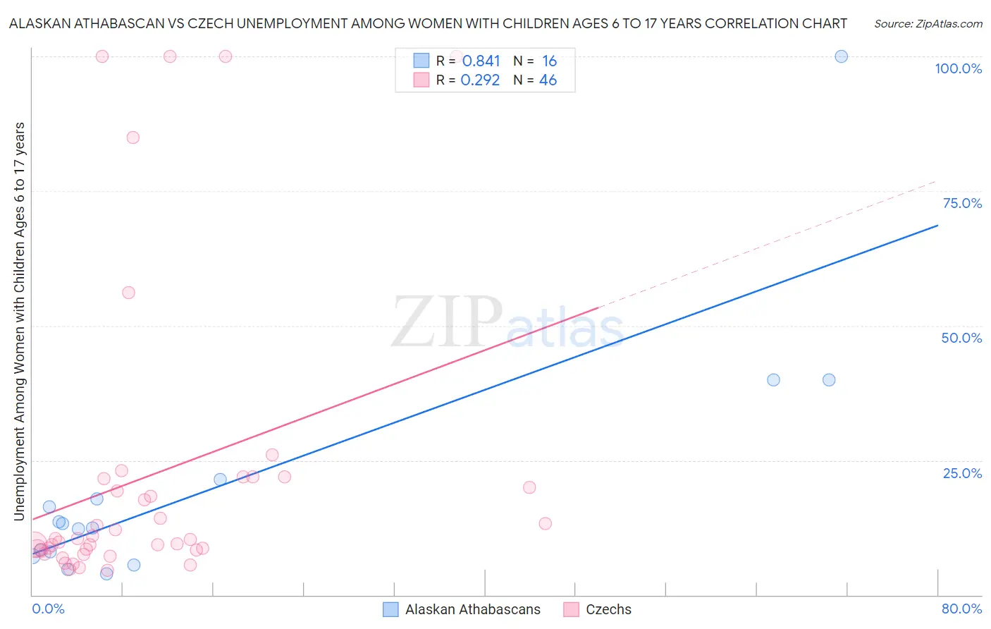 Alaskan Athabascan vs Czech Unemployment Among Women with Children Ages 6 to 17 years