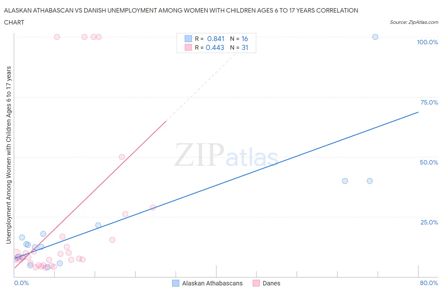 Alaskan Athabascan vs Danish Unemployment Among Women with Children Ages 6 to 17 years