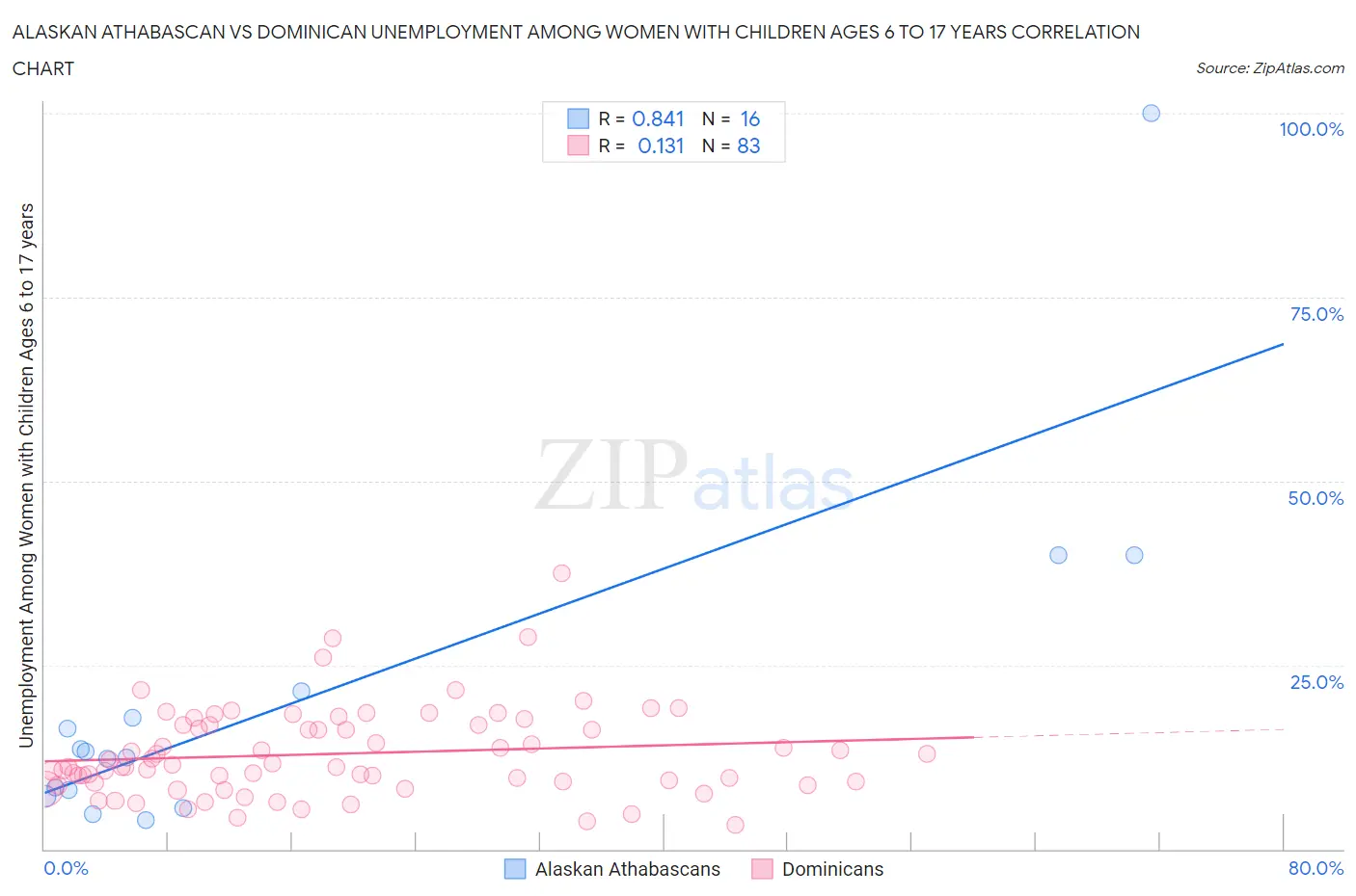 Alaskan Athabascan vs Dominican Unemployment Among Women with Children Ages 6 to 17 years