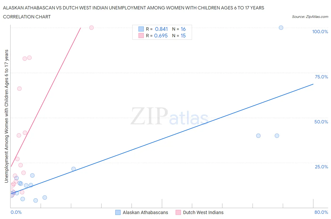 Alaskan Athabascan vs Dutch West Indian Unemployment Among Women with Children Ages 6 to 17 years