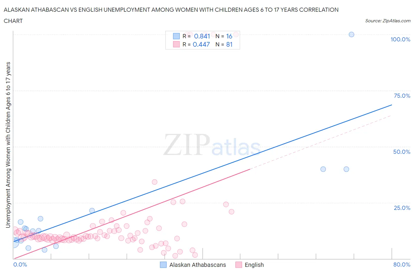Alaskan Athabascan vs English Unemployment Among Women with Children Ages 6 to 17 years