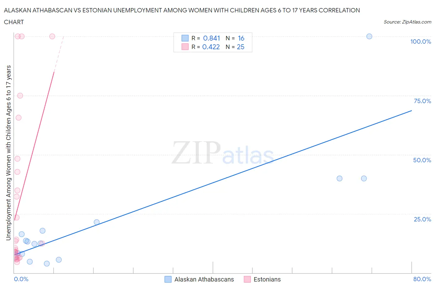 Alaskan Athabascan vs Estonian Unemployment Among Women with Children Ages 6 to 17 years