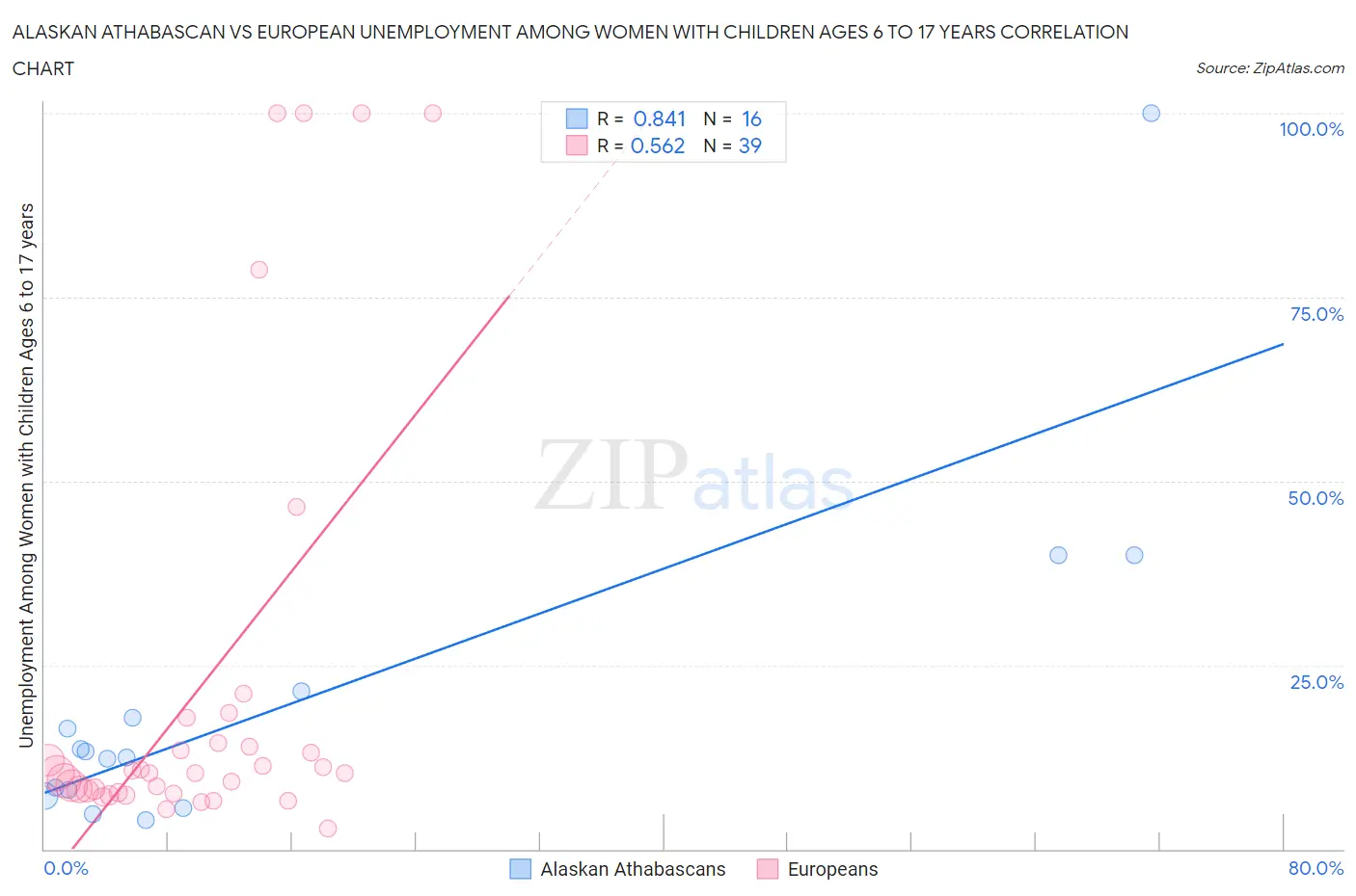 Alaskan Athabascan vs European Unemployment Among Women with Children Ages 6 to 17 years