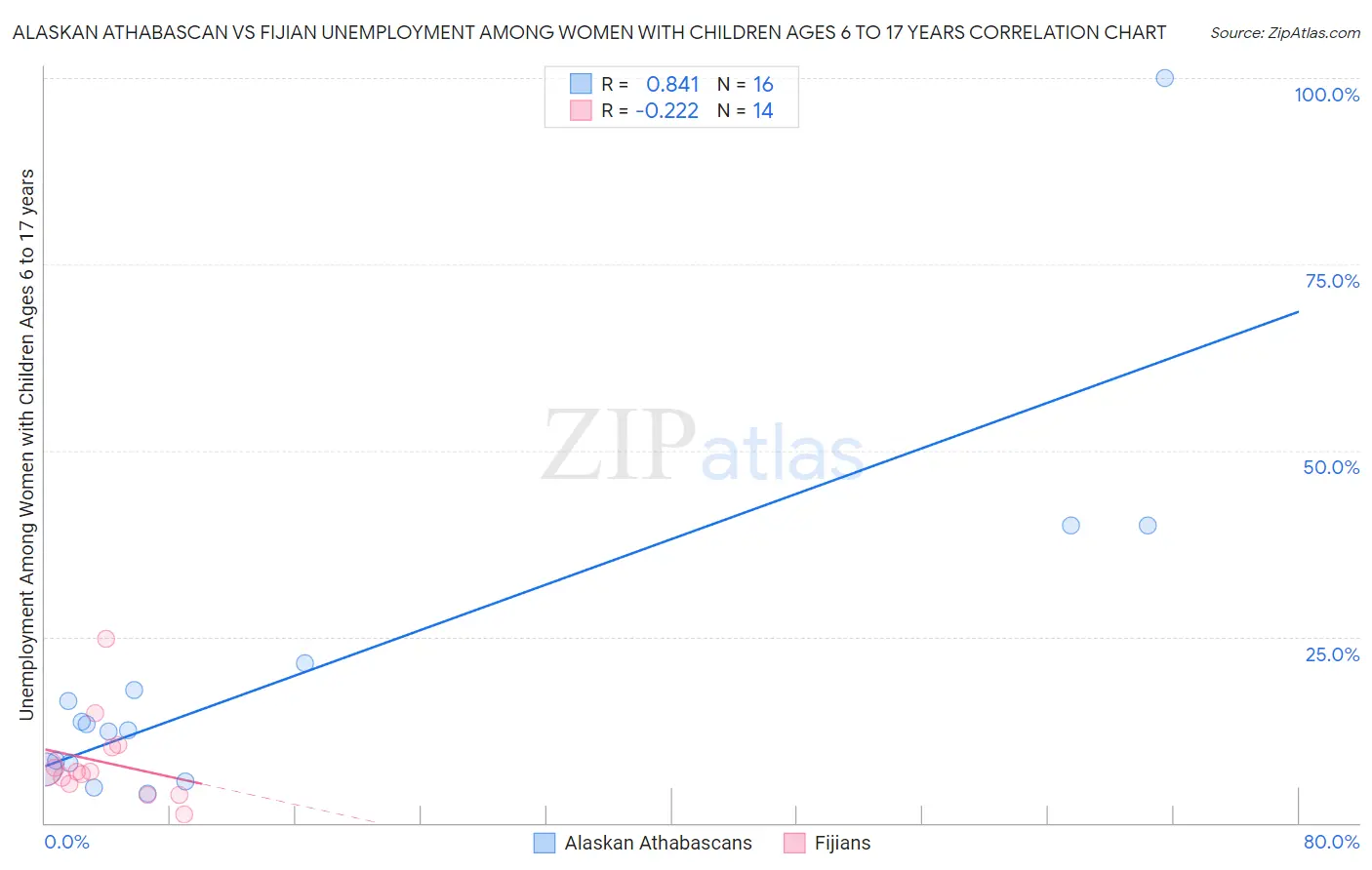 Alaskan Athabascan vs Fijian Unemployment Among Women with Children Ages 6 to 17 years