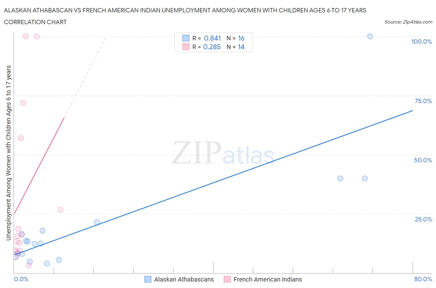 Alaskan Athabascan vs French American Indian Unemployment Among Women with Children Ages 6 to 17 years