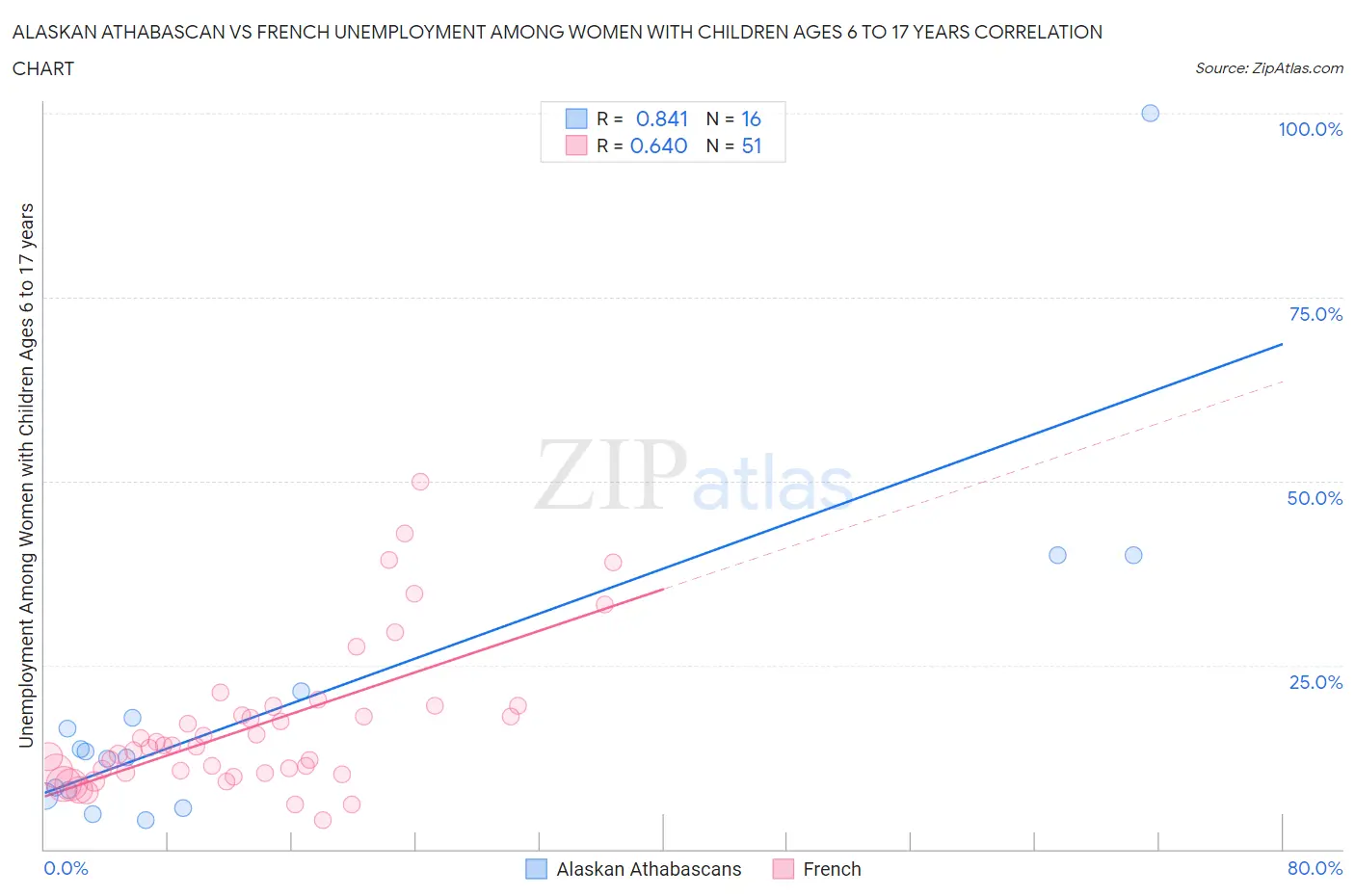Alaskan Athabascan vs French Unemployment Among Women with Children Ages 6 to 17 years