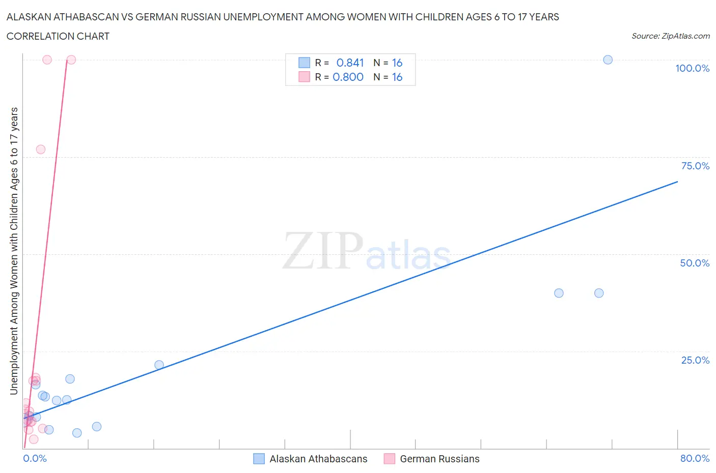 Alaskan Athabascan vs German Russian Unemployment Among Women with Children Ages 6 to 17 years