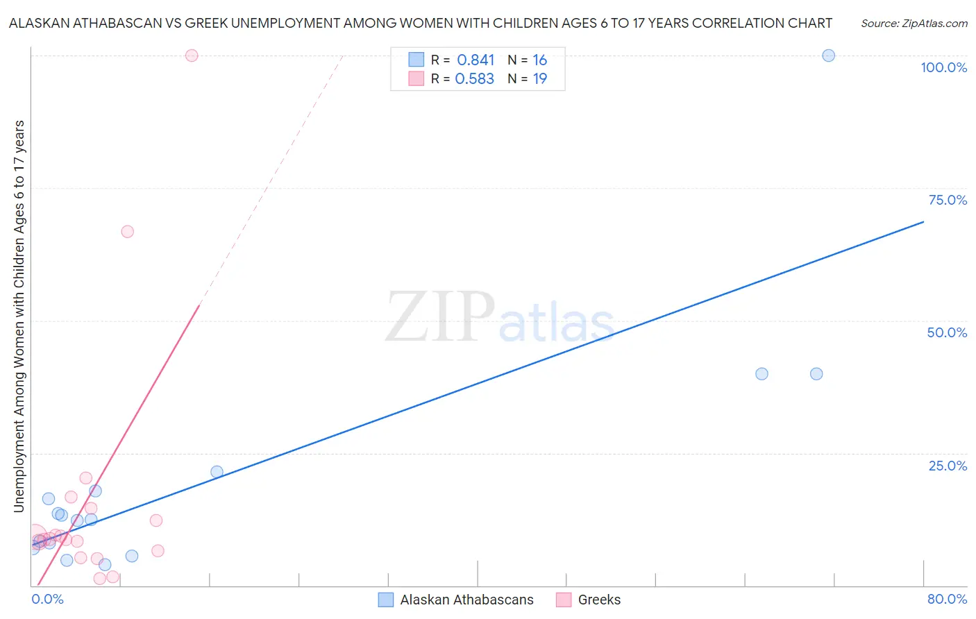 Alaskan Athabascan vs Greek Unemployment Among Women with Children Ages 6 to 17 years