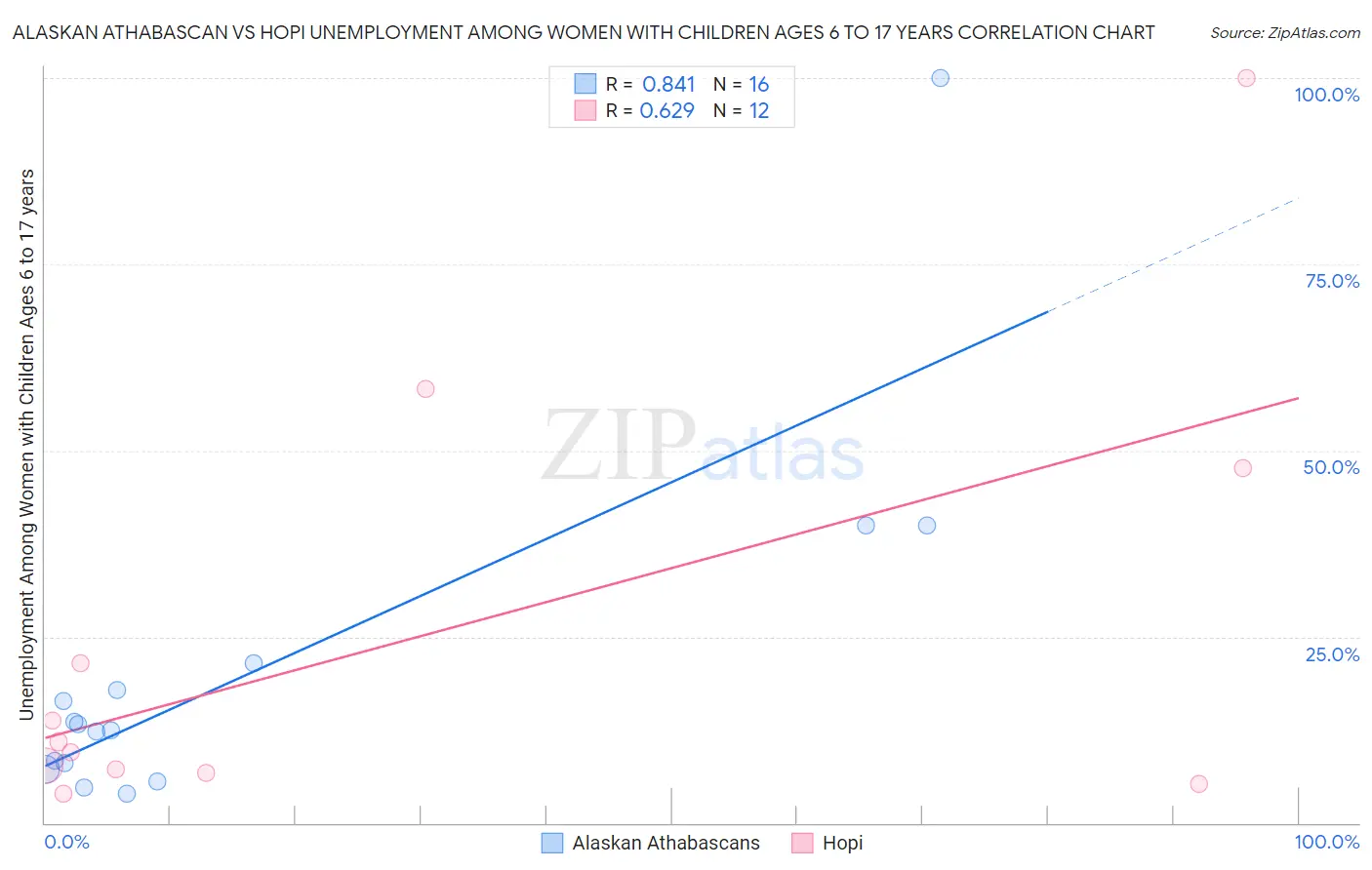 Alaskan Athabascan vs Hopi Unemployment Among Women with Children Ages 6 to 17 years