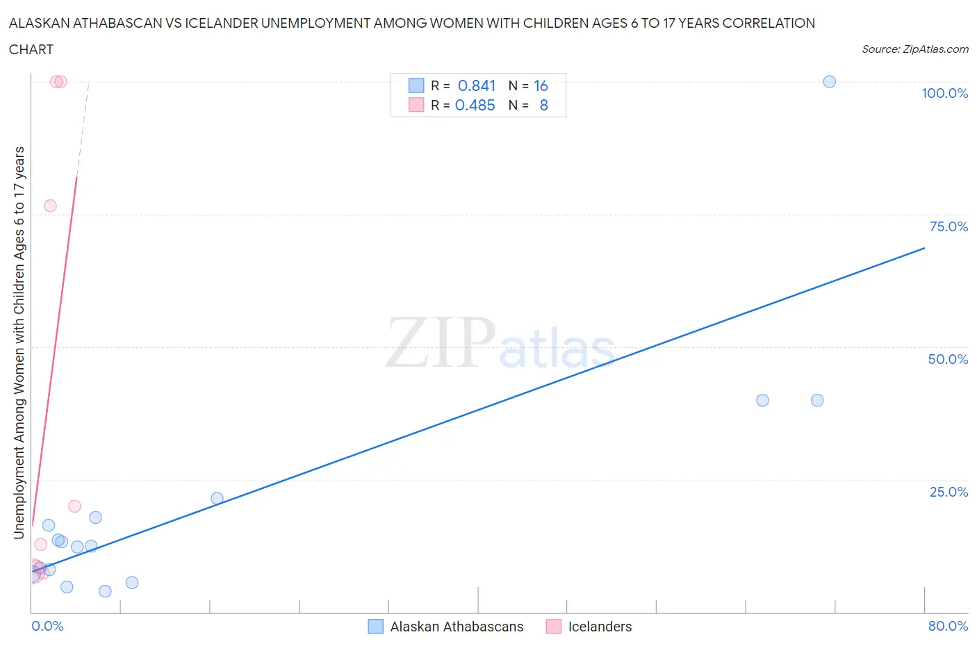 Alaskan Athabascan vs Icelander Unemployment Among Women with Children Ages 6 to 17 years