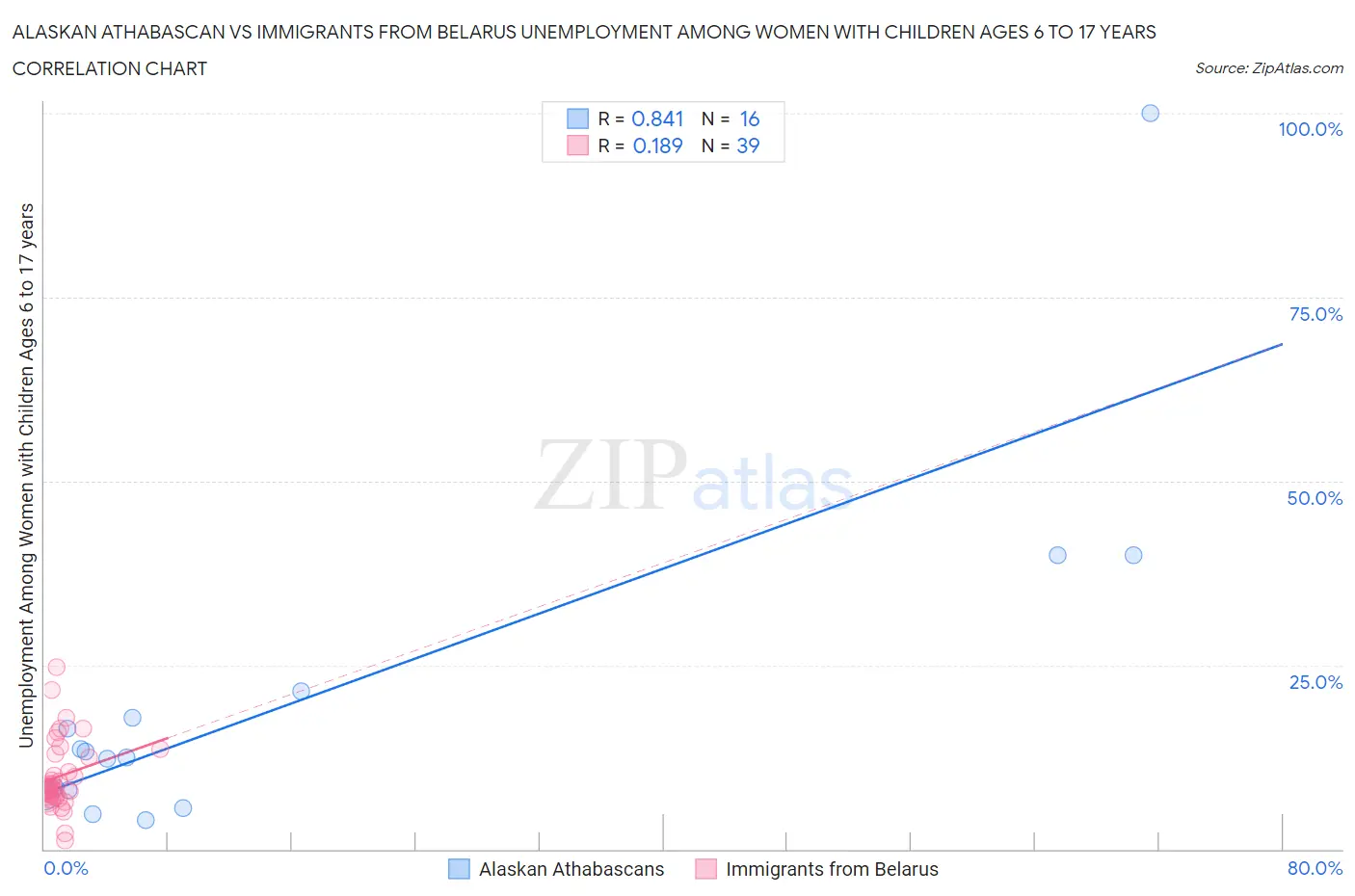 Alaskan Athabascan vs Immigrants from Belarus Unemployment Among Women with Children Ages 6 to 17 years