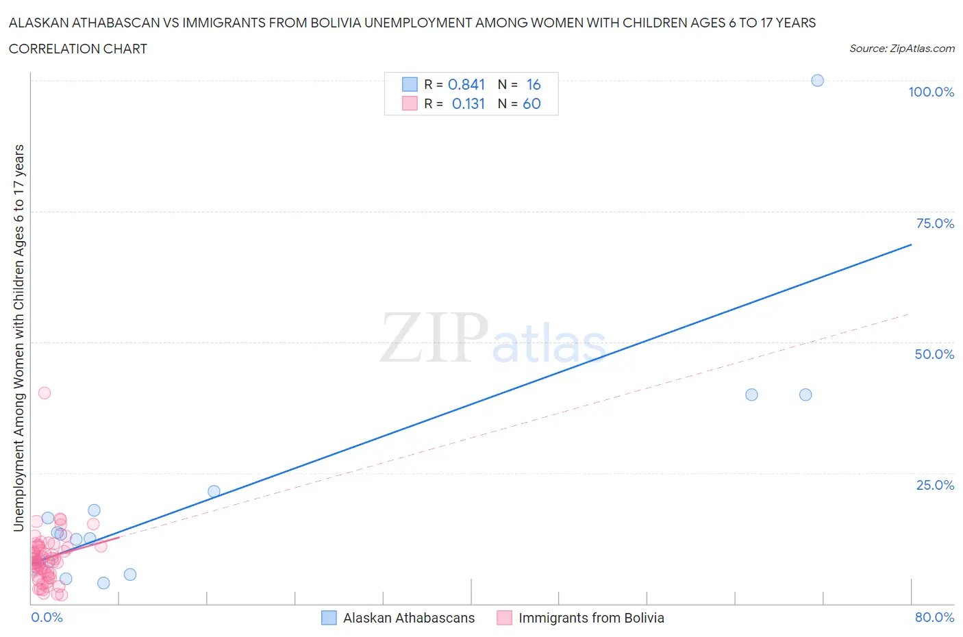 Alaskan Athabascan vs Immigrants from Bolivia Unemployment Among Women with Children Ages 6 to 17 years