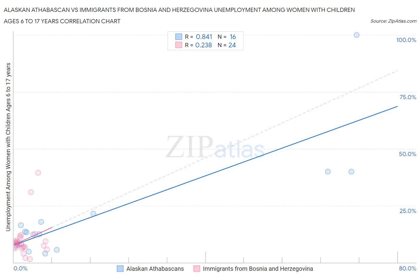 Alaskan Athabascan vs Immigrants from Bosnia and Herzegovina Unemployment Among Women with Children Ages 6 to 17 years