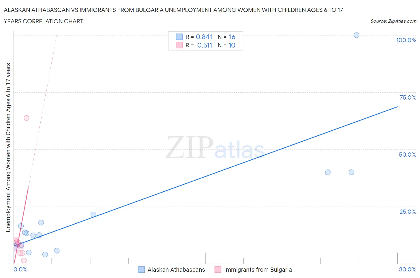 Alaskan Athabascan vs Immigrants from Bulgaria Unemployment Among Women with Children Ages 6 to 17 years