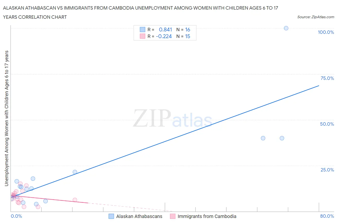 Alaskan Athabascan vs Immigrants from Cambodia Unemployment Among Women with Children Ages 6 to 17 years