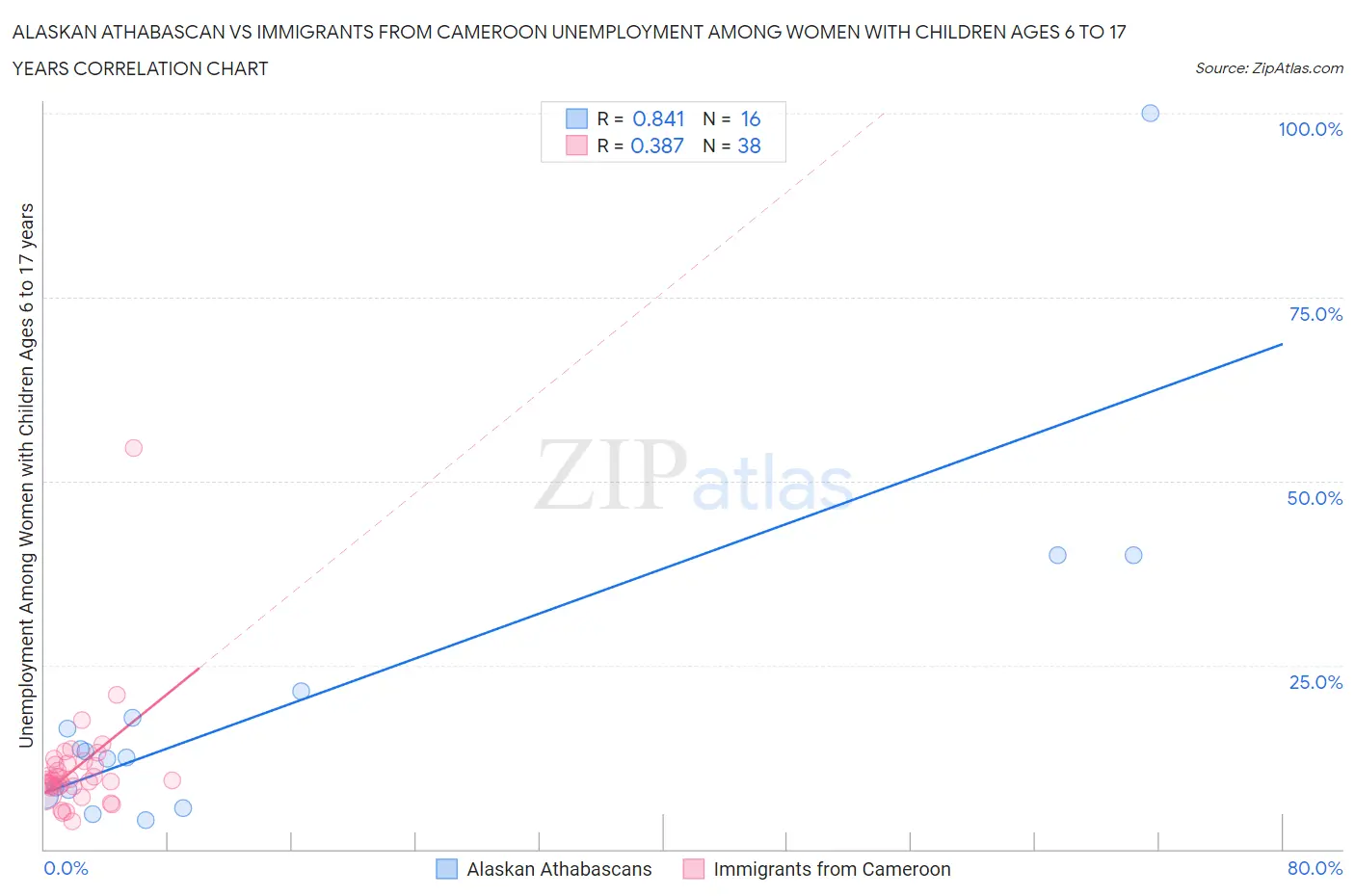 Alaskan Athabascan vs Immigrants from Cameroon Unemployment Among Women with Children Ages 6 to 17 years
