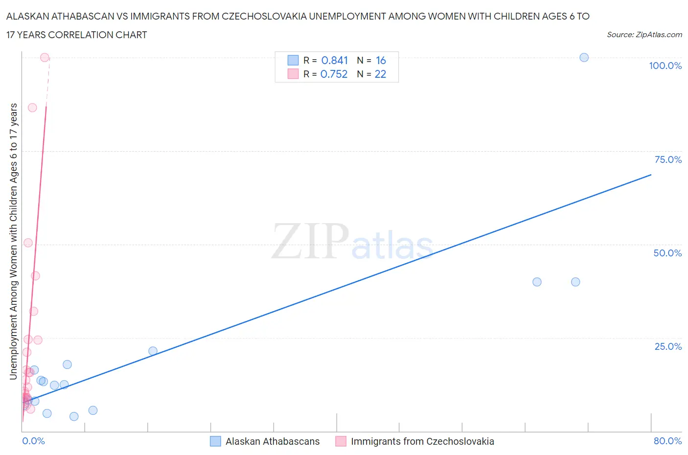 Alaskan Athabascan vs Immigrants from Czechoslovakia Unemployment Among Women with Children Ages 6 to 17 years
