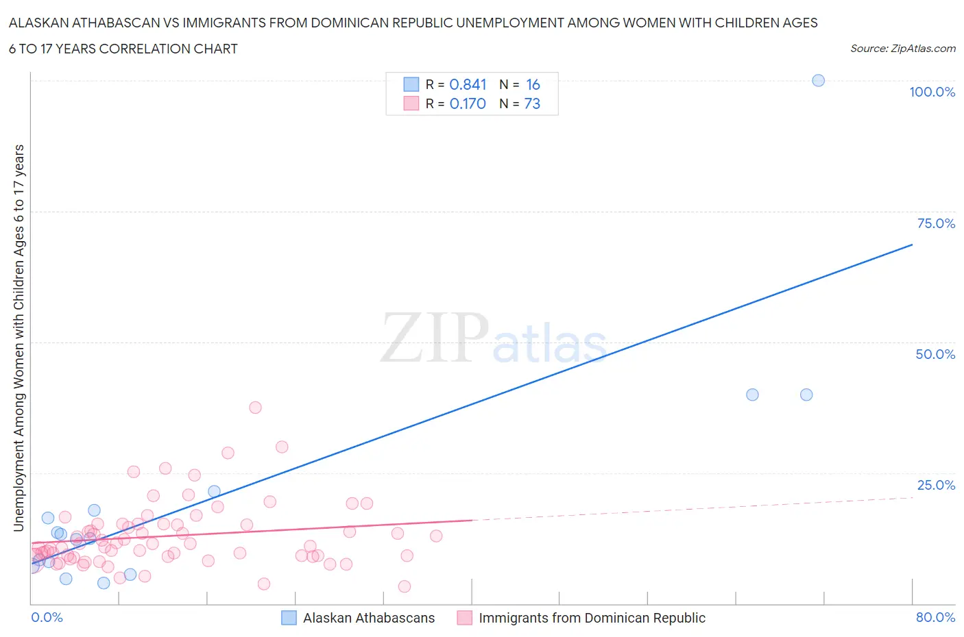 Alaskan Athabascan vs Immigrants from Dominican Republic Unemployment Among Women with Children Ages 6 to 17 years