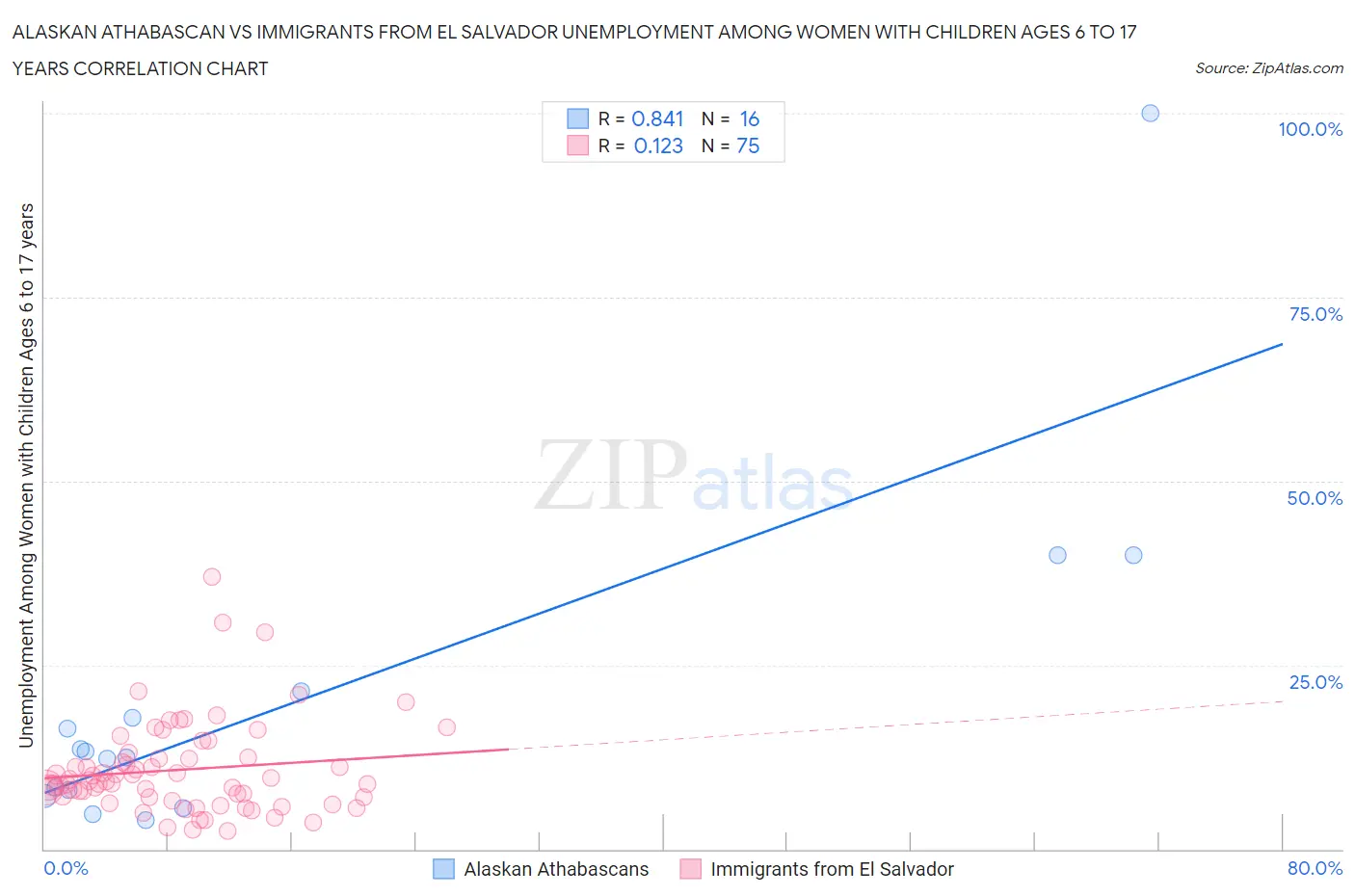 Alaskan Athabascan vs Immigrants from El Salvador Unemployment Among Women with Children Ages 6 to 17 years