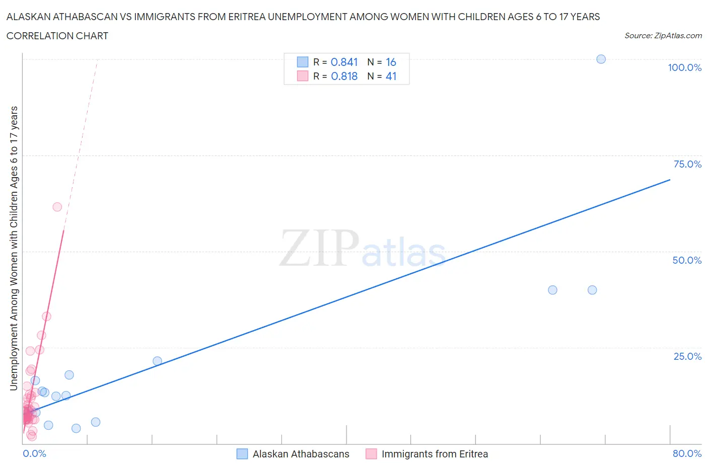 Alaskan Athabascan vs Immigrants from Eritrea Unemployment Among Women with Children Ages 6 to 17 years