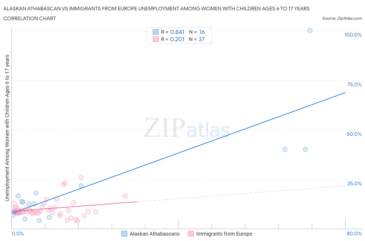 Alaskan Athabascan vs Immigrants from Europe Unemployment Among Women with Children Ages 6 to 17 years