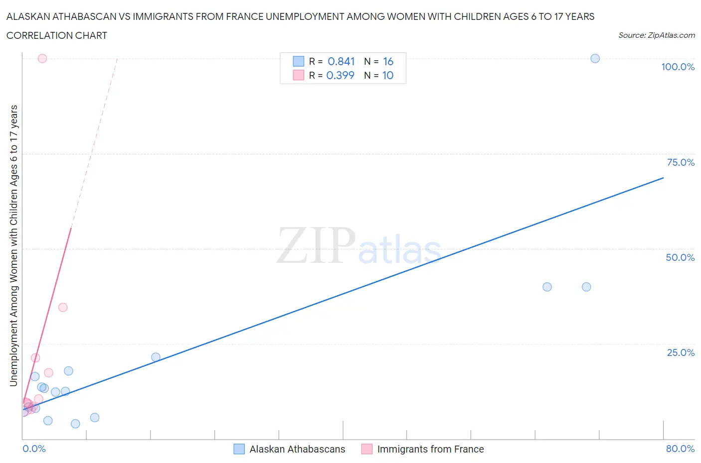 Alaskan Athabascan vs Immigrants from France Unemployment Among Women with Children Ages 6 to 17 years