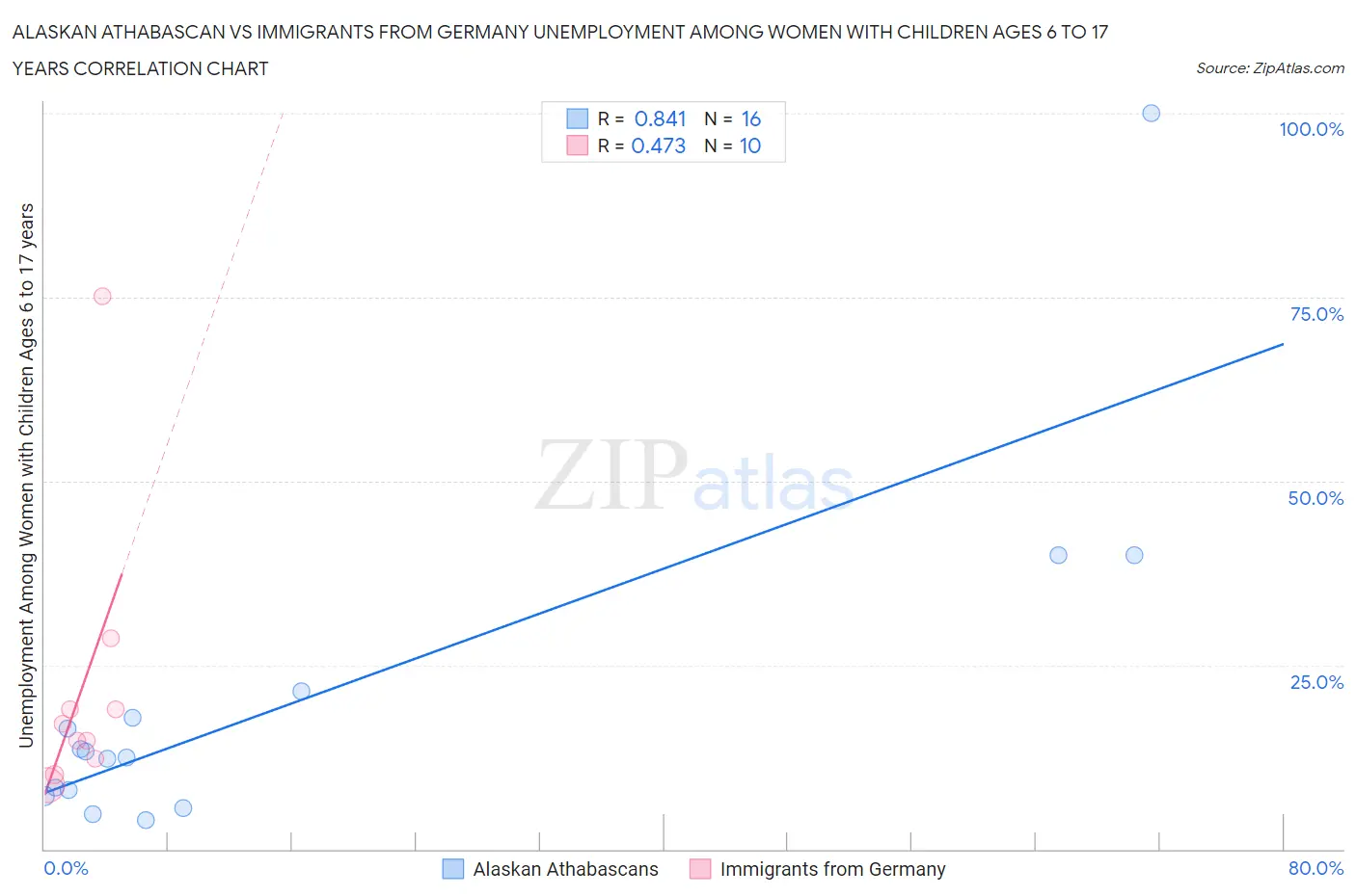 Alaskan Athabascan vs Immigrants from Germany Unemployment Among Women with Children Ages 6 to 17 years