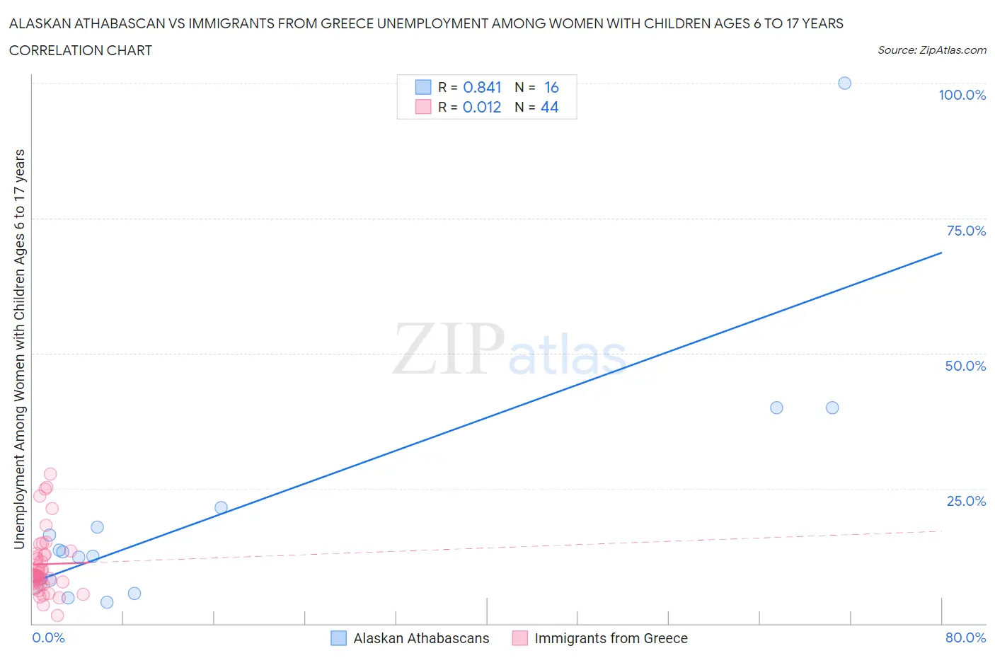 Alaskan Athabascan vs Immigrants from Greece Unemployment Among Women with Children Ages 6 to 17 years