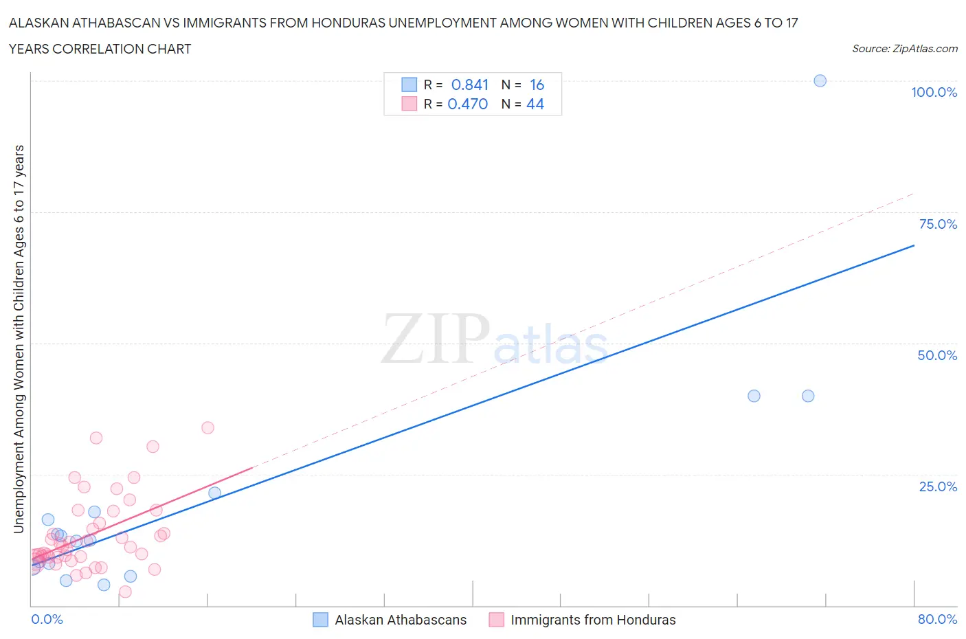 Alaskan Athabascan vs Immigrants from Honduras Unemployment Among Women with Children Ages 6 to 17 years