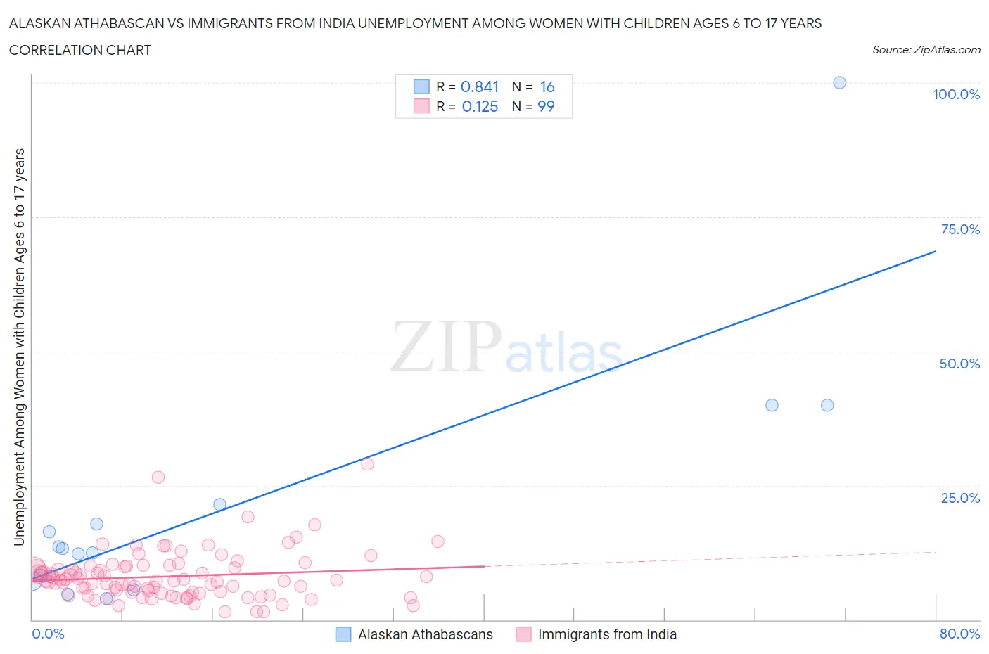 Alaskan Athabascan vs Immigrants from India Unemployment Among Women with Children Ages 6 to 17 years