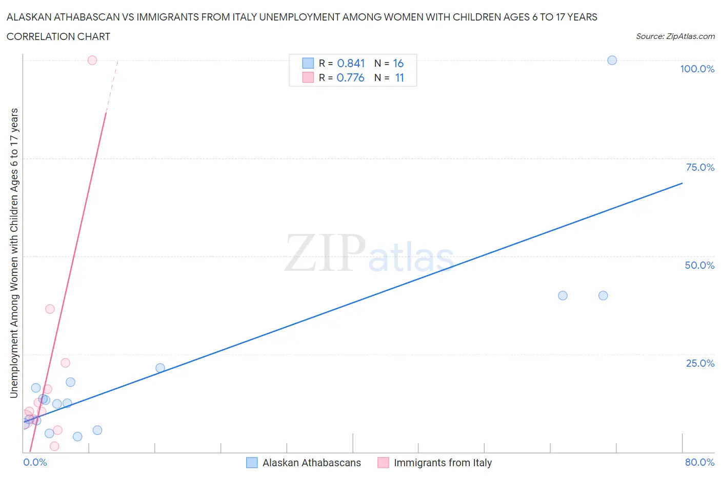 Alaskan Athabascan vs Immigrants from Italy Unemployment Among Women with Children Ages 6 to 17 years