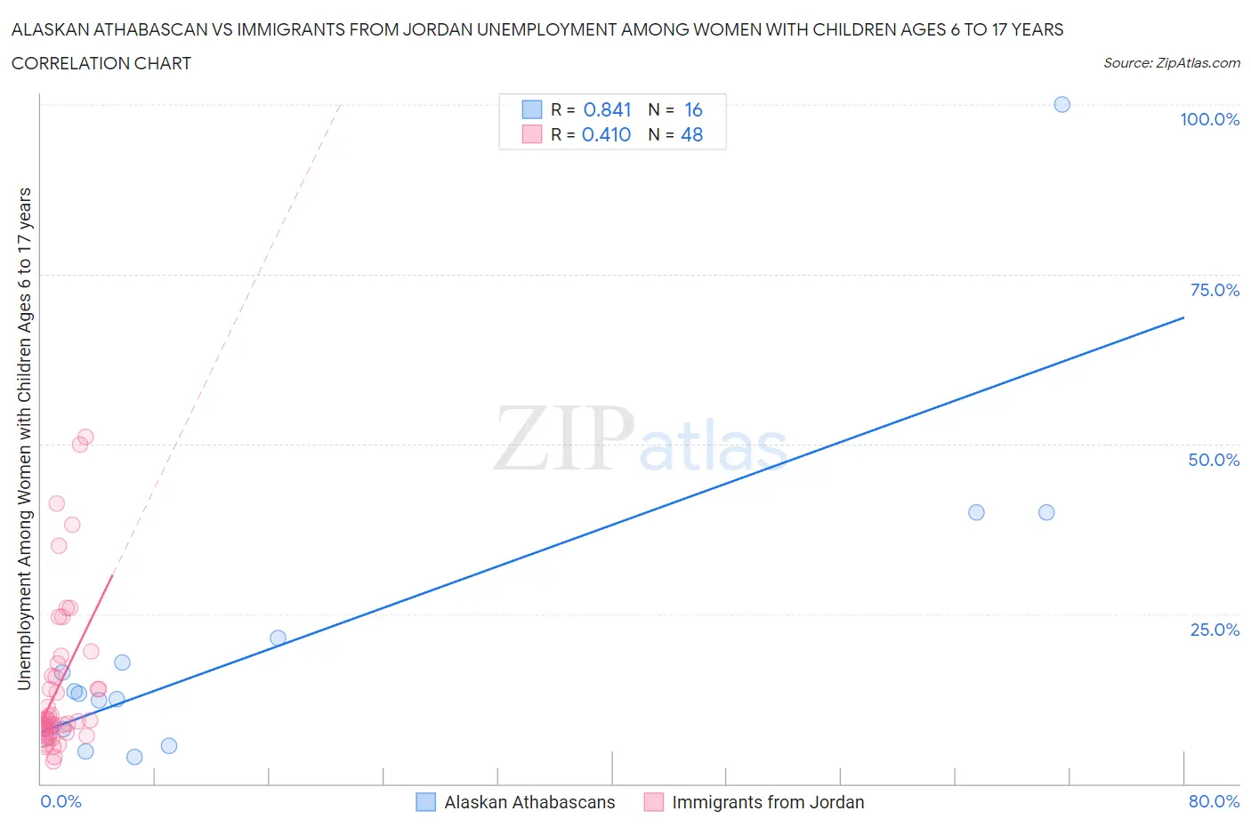Alaskan Athabascan vs Immigrants from Jordan Unemployment Among Women with Children Ages 6 to 17 years