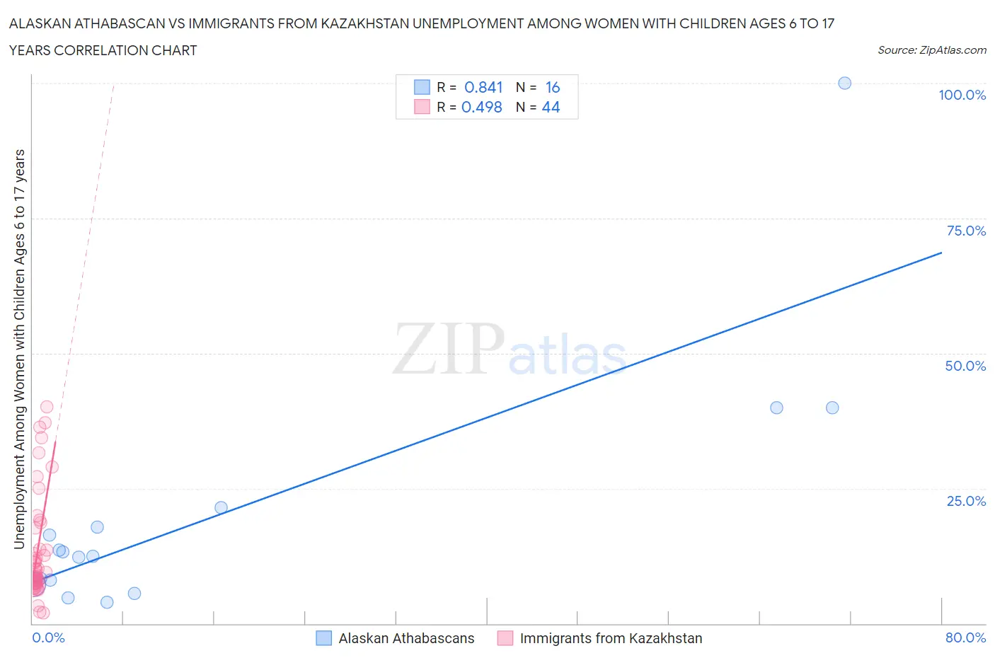 Alaskan Athabascan vs Immigrants from Kazakhstan Unemployment Among Women with Children Ages 6 to 17 years