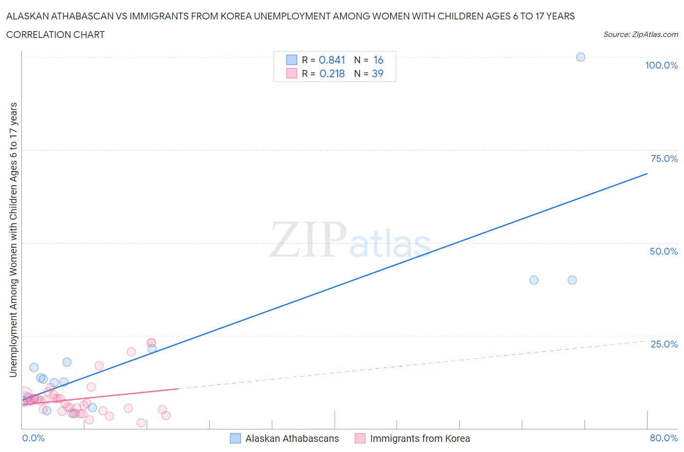 Alaskan Athabascan vs Immigrants from Korea Unemployment Among Women with Children Ages 6 to 17 years