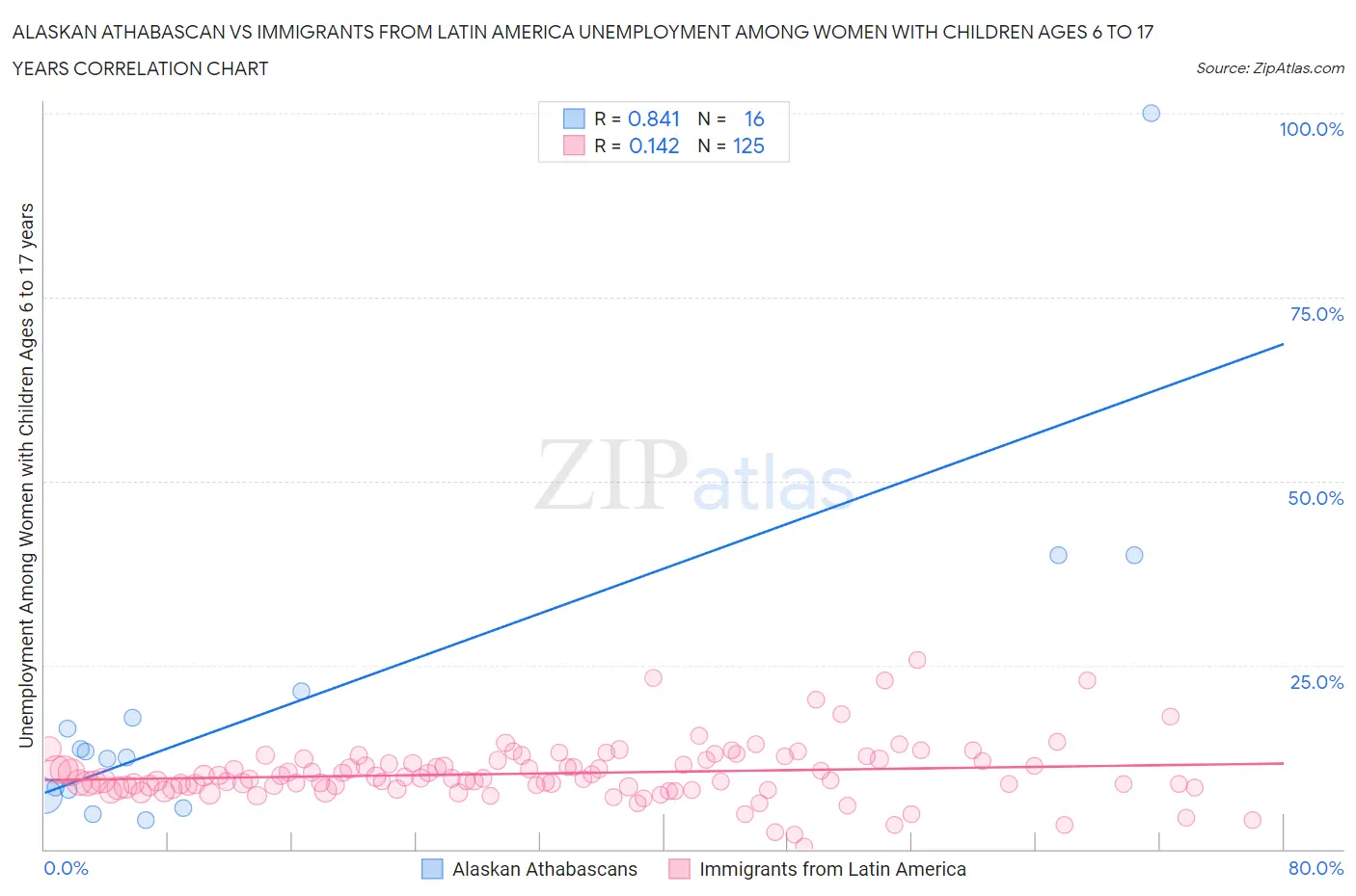 Alaskan Athabascan vs Immigrants from Latin America Unemployment Among Women with Children Ages 6 to 17 years