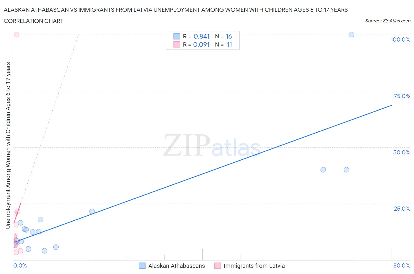 Alaskan Athabascan vs Immigrants from Latvia Unemployment Among Women with Children Ages 6 to 17 years