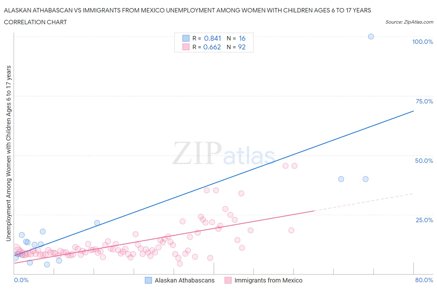 Alaskan Athabascan vs Immigrants from Mexico Unemployment Among Women with Children Ages 6 to 17 years