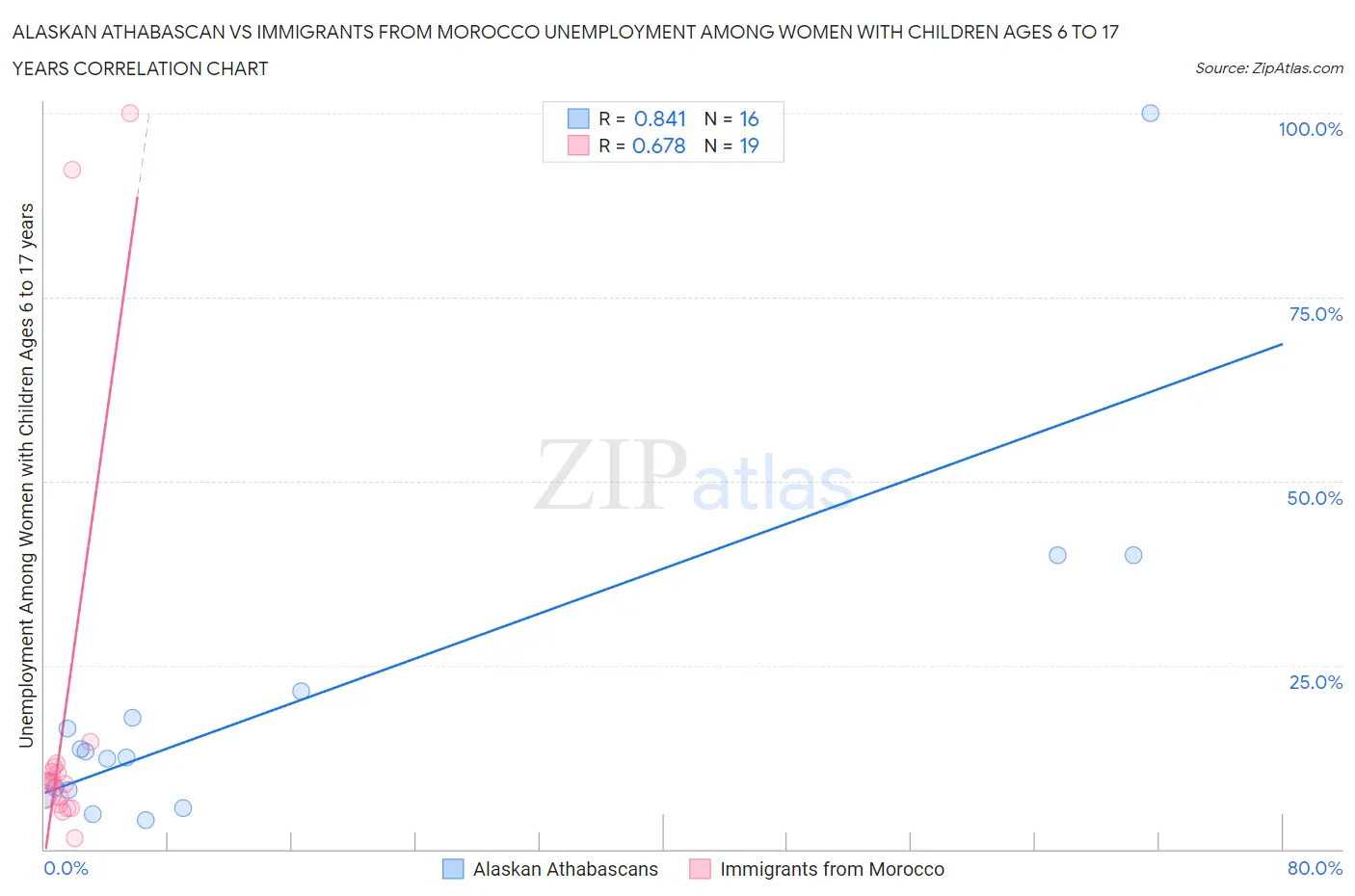 Alaskan Athabascan vs Immigrants from Morocco Unemployment Among Women with Children Ages 6 to 17 years