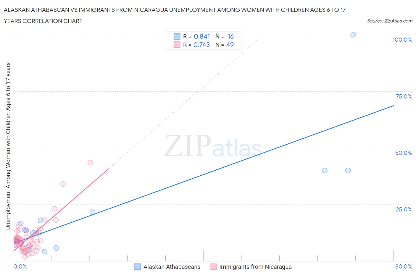 Alaskan Athabascan vs Immigrants from Nicaragua Unemployment Among Women with Children Ages 6 to 17 years