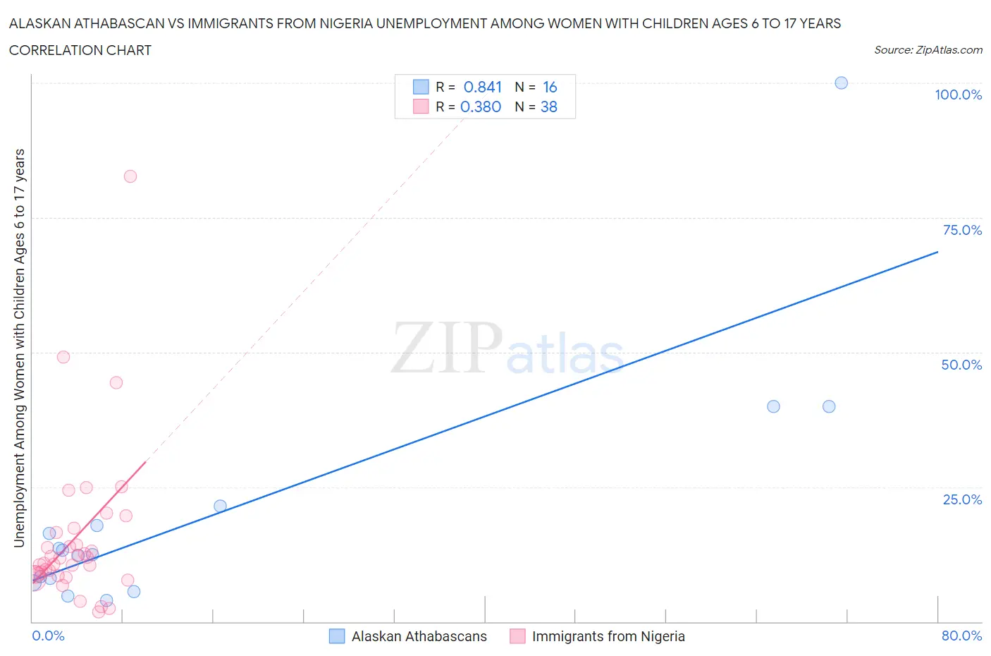 Alaskan Athabascan vs Immigrants from Nigeria Unemployment Among Women with Children Ages 6 to 17 years
