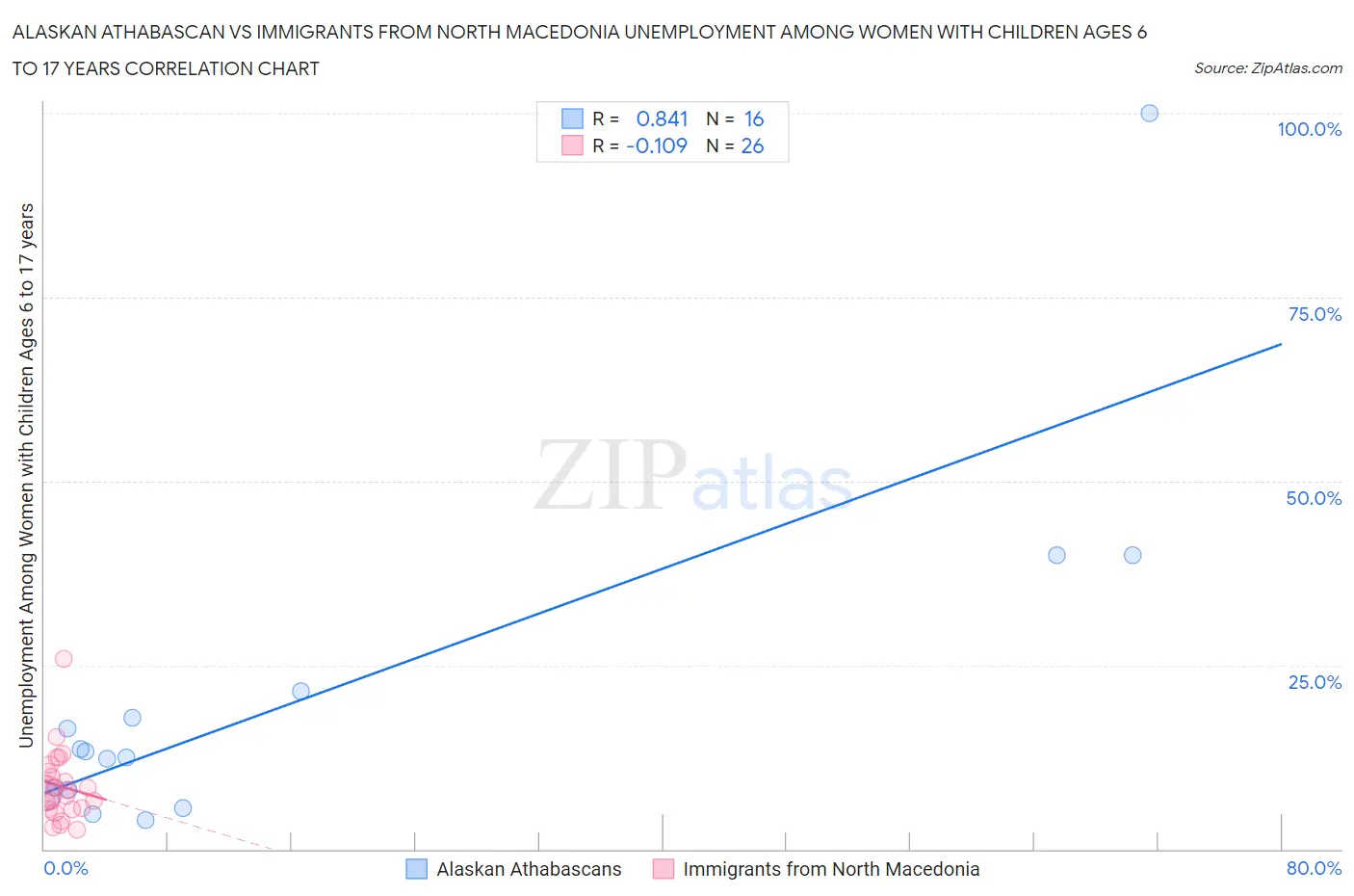 Alaskan Athabascan vs Immigrants from North Macedonia Unemployment Among Women with Children Ages 6 to 17 years