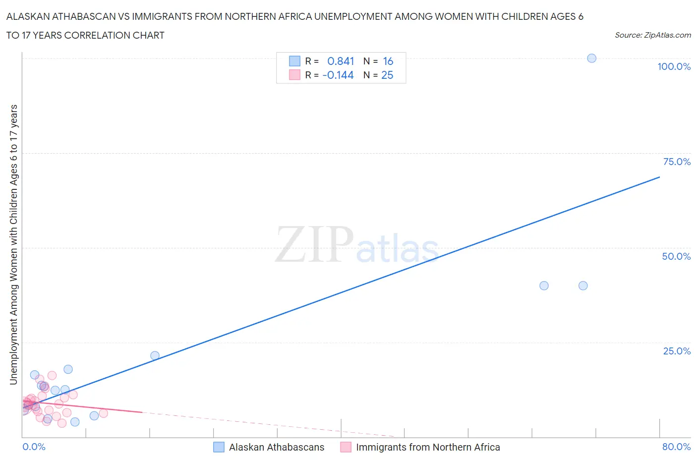 Alaskan Athabascan vs Immigrants from Northern Africa Unemployment Among Women with Children Ages 6 to 17 years
