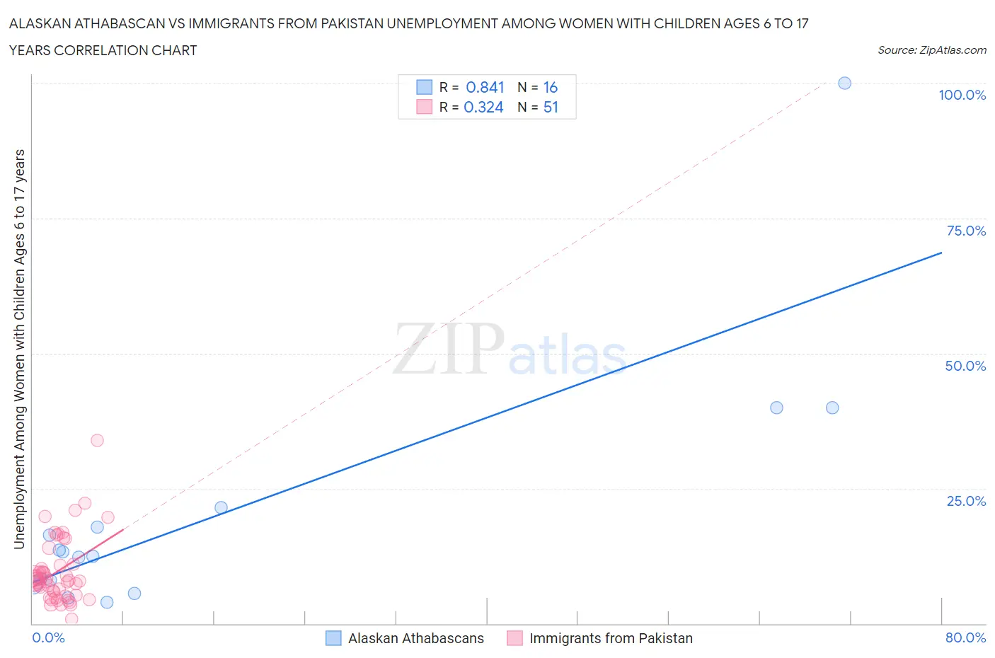 Alaskan Athabascan vs Immigrants from Pakistan Unemployment Among Women with Children Ages 6 to 17 years
